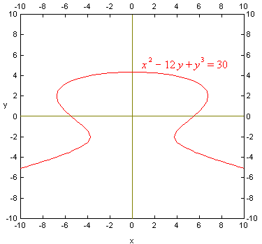 types of graphs and their equation